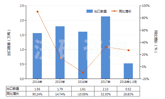 2014-2018年3月中國(guó)其他合纖單絲（截面尺寸≤1mm，細(xì)度≥67分特）(HS54041900)出口量及增速統(tǒng)計(jì)